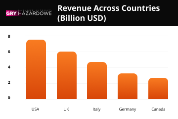 Revenue Across Countries